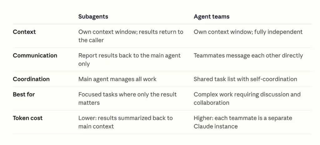 Subagent와 Agent Team 비교